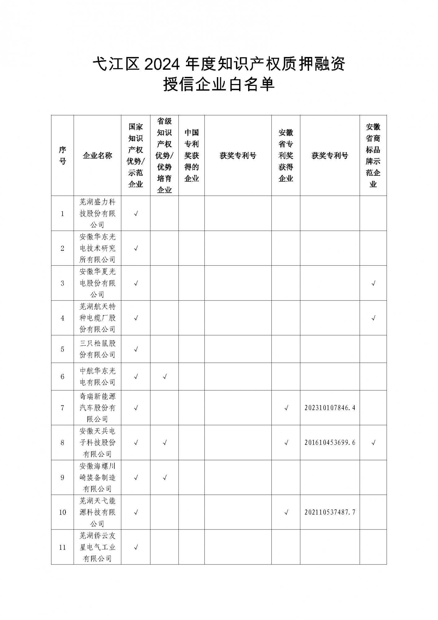 关于发布弋江区2024年度知识产权质押融资授信企业白名单的通知_页面_3.png